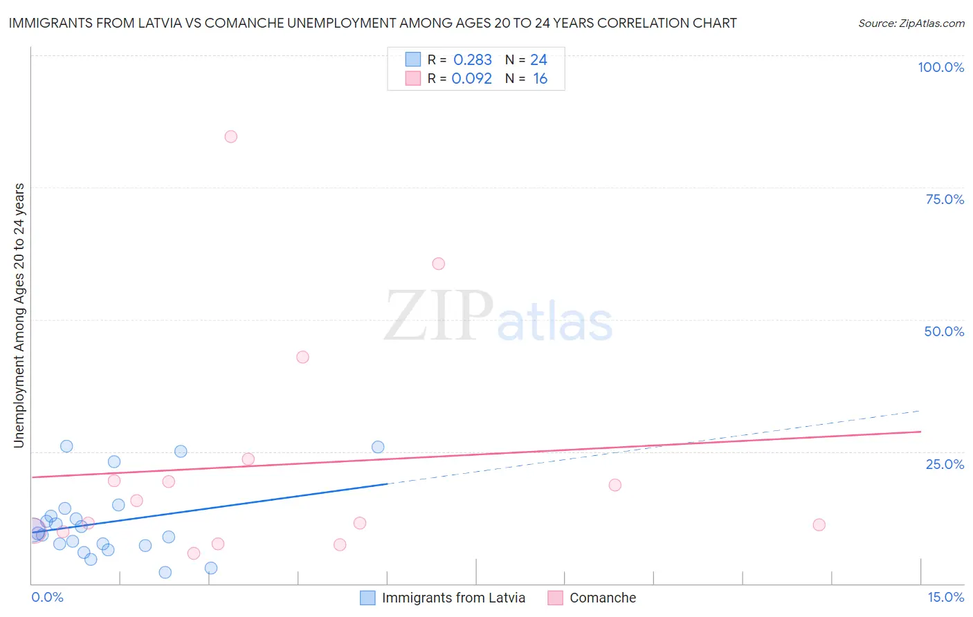 Immigrants from Latvia vs Comanche Unemployment Among Ages 20 to 24 years