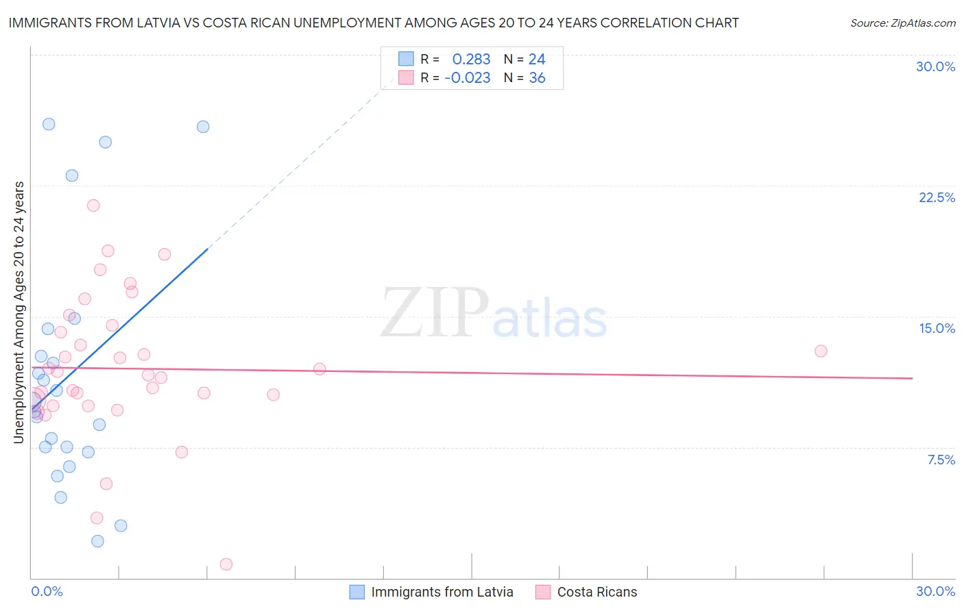 Immigrants from Latvia vs Costa Rican Unemployment Among Ages 20 to 24 years