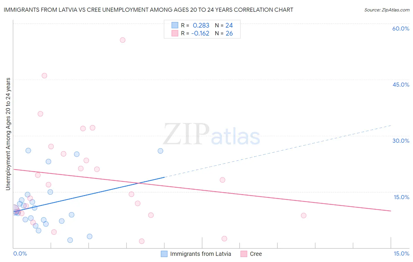 Immigrants from Latvia vs Cree Unemployment Among Ages 20 to 24 years