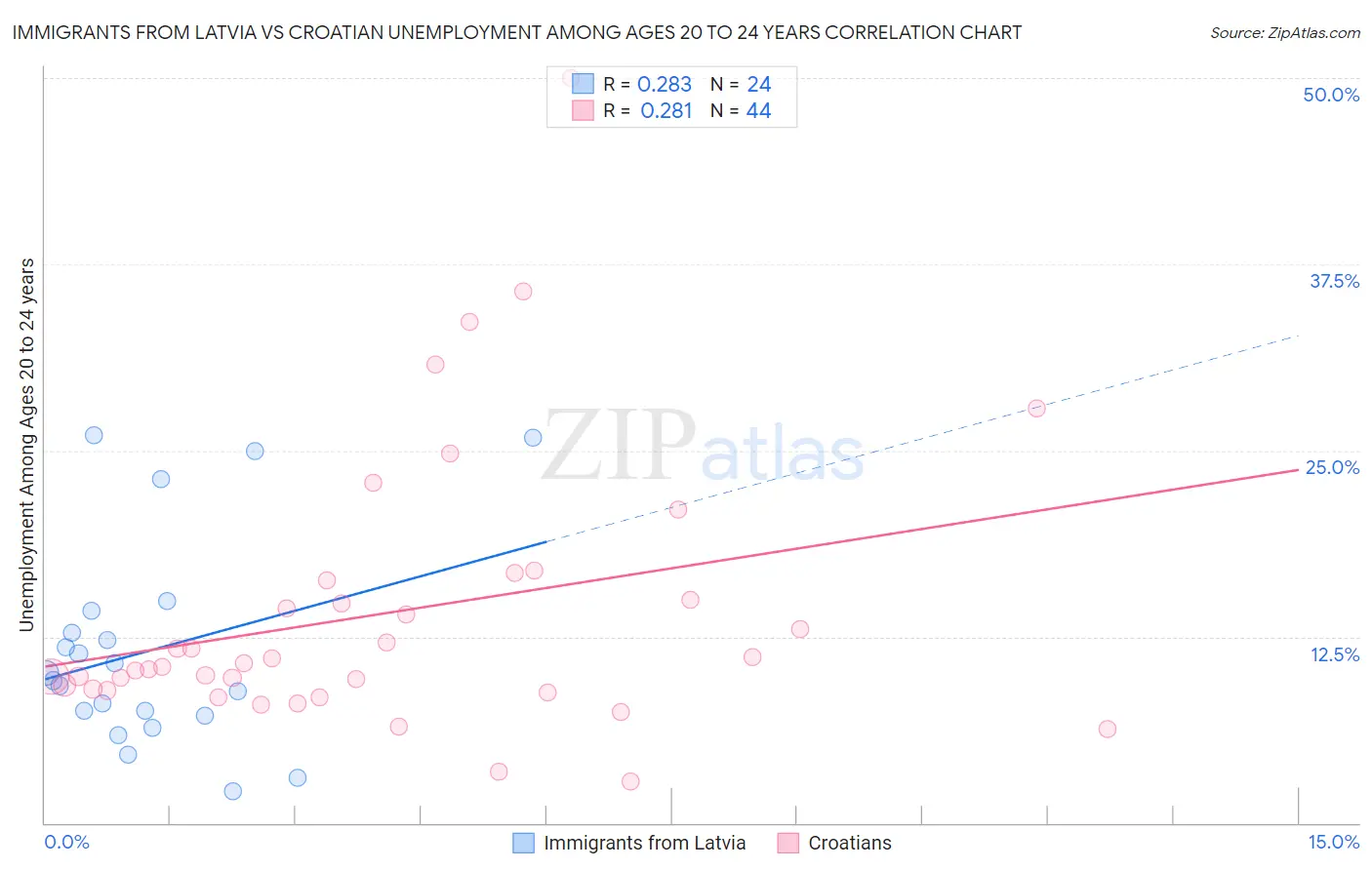 Immigrants from Latvia vs Croatian Unemployment Among Ages 20 to 24 years