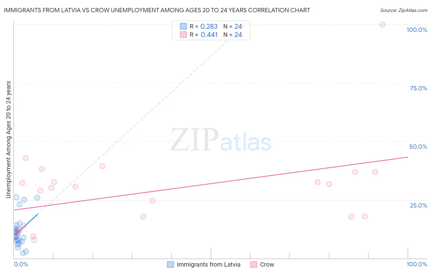 Immigrants from Latvia vs Crow Unemployment Among Ages 20 to 24 years
