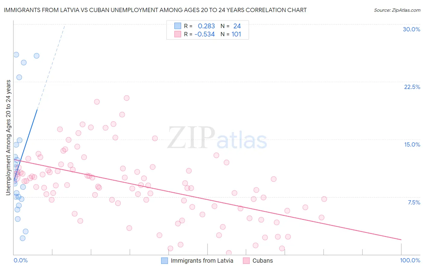 Immigrants from Latvia vs Cuban Unemployment Among Ages 20 to 24 years