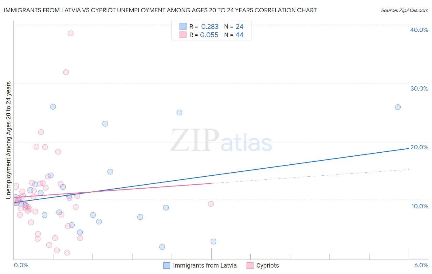 Immigrants from Latvia vs Cypriot Unemployment Among Ages 20 to 24 years
