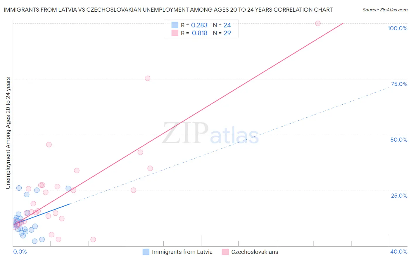 Immigrants from Latvia vs Czechoslovakian Unemployment Among Ages 20 to 24 years