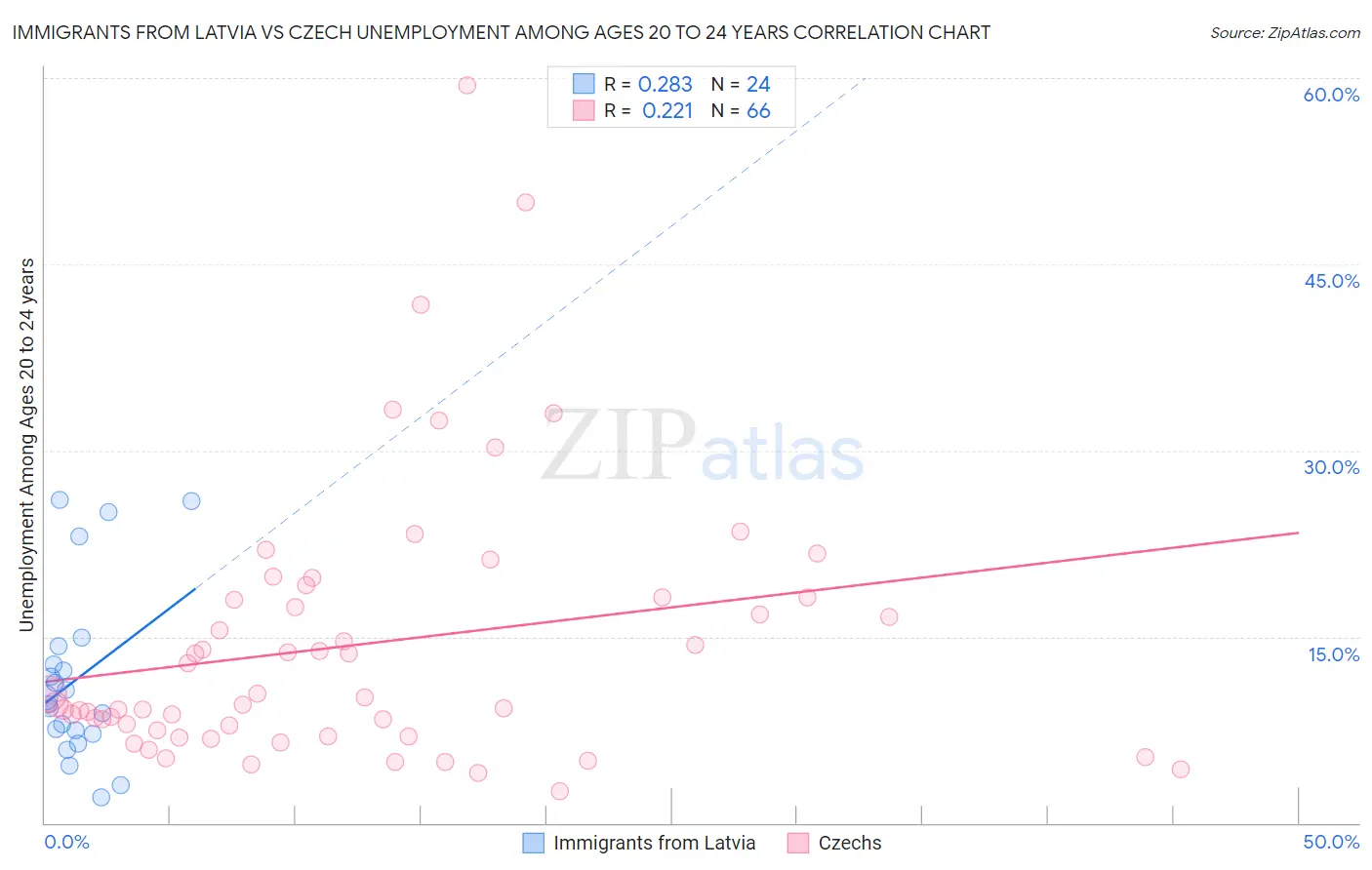 Immigrants from Latvia vs Czech Unemployment Among Ages 20 to 24 years