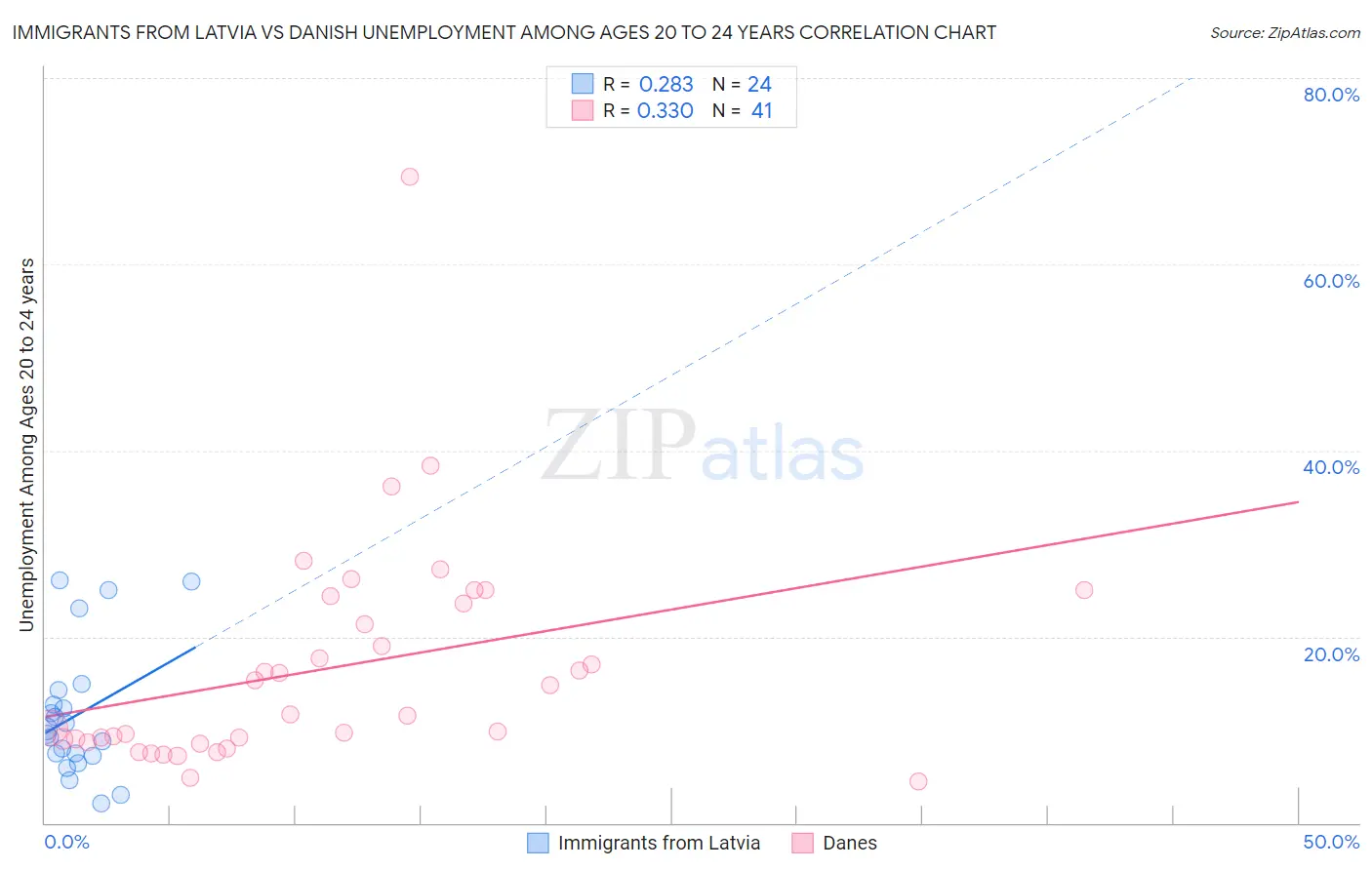 Immigrants from Latvia vs Danish Unemployment Among Ages 20 to 24 years