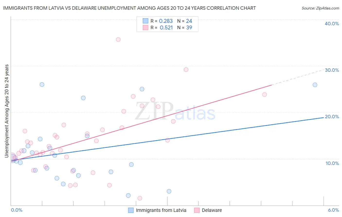 Immigrants from Latvia vs Delaware Unemployment Among Ages 20 to 24 years