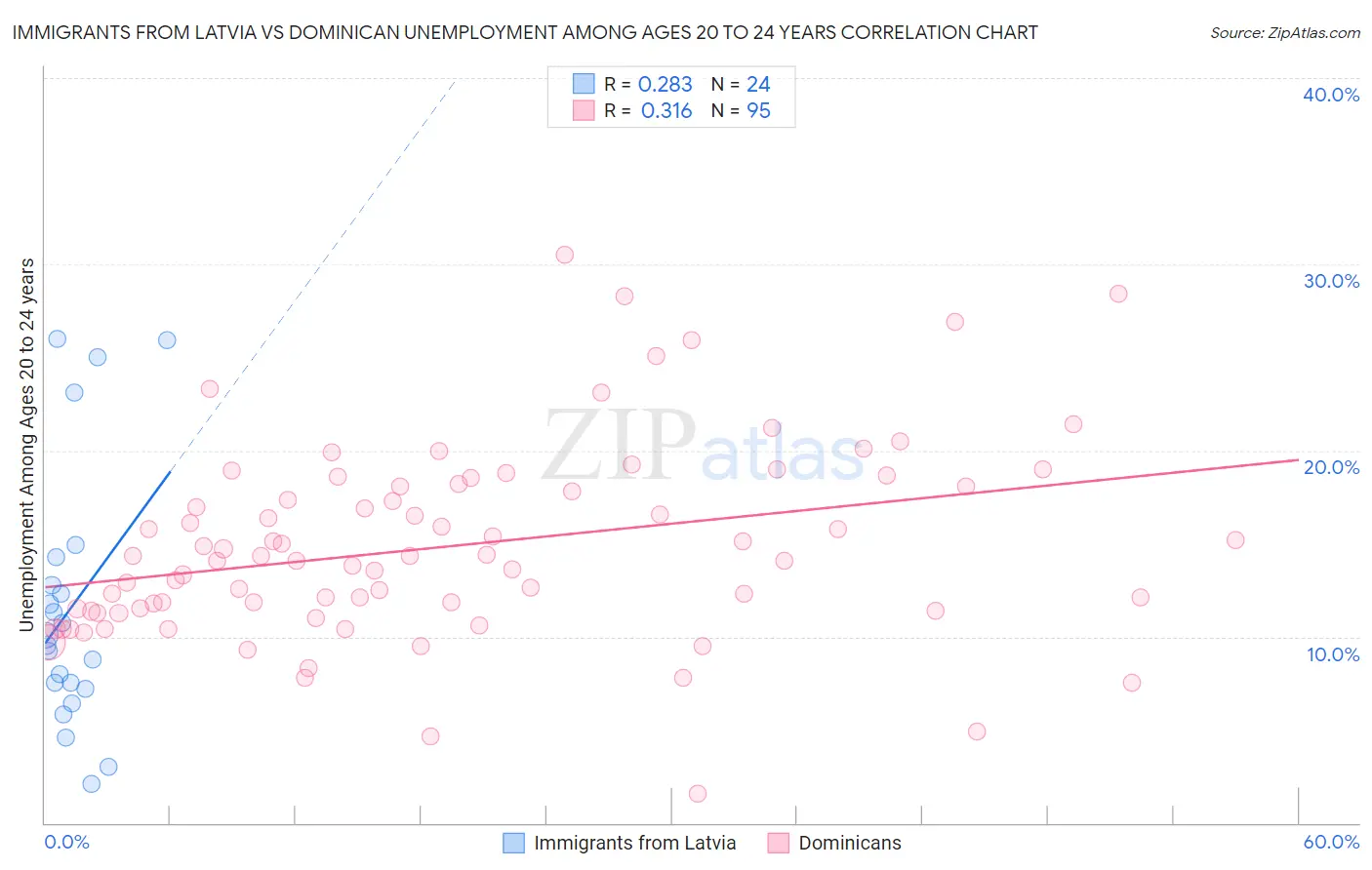 Immigrants from Latvia vs Dominican Unemployment Among Ages 20 to 24 years