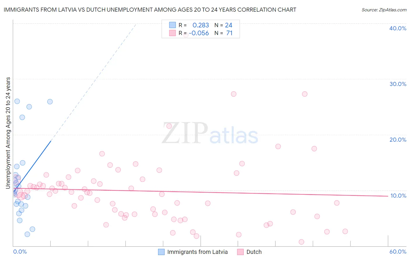 Immigrants from Latvia vs Dutch Unemployment Among Ages 20 to 24 years