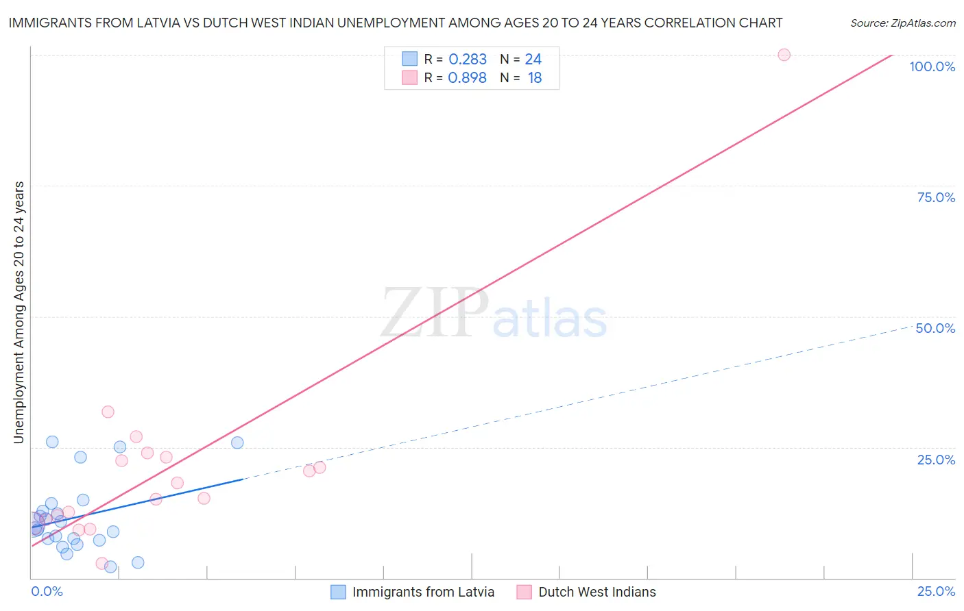 Immigrants from Latvia vs Dutch West Indian Unemployment Among Ages 20 to 24 years