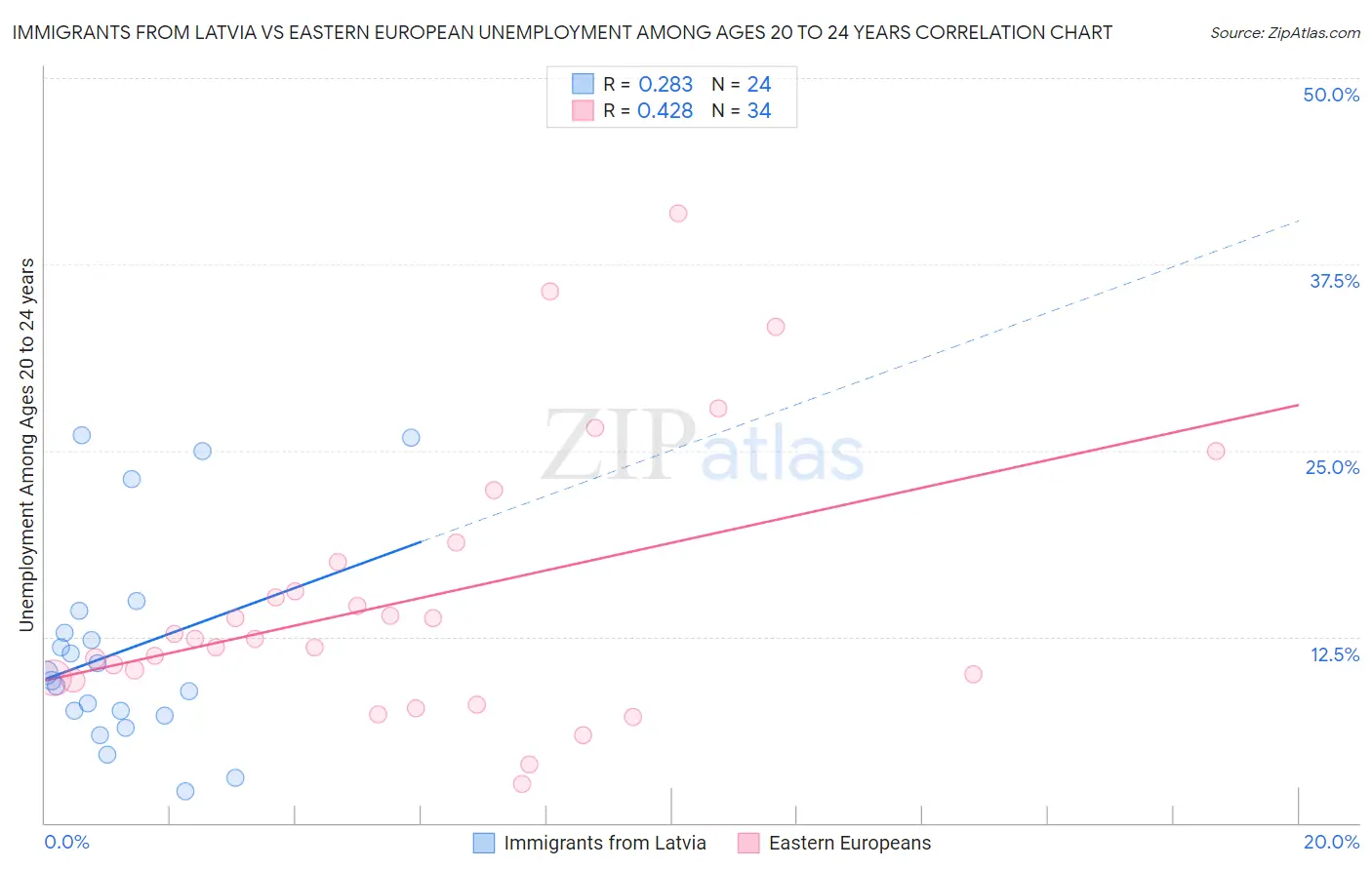 Immigrants from Latvia vs Eastern European Unemployment Among Ages 20 to 24 years