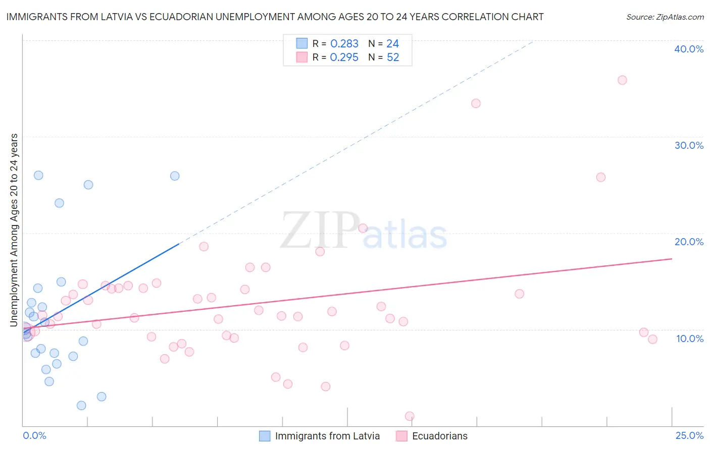 Immigrants from Latvia vs Ecuadorian Unemployment Among Ages 20 to 24 years