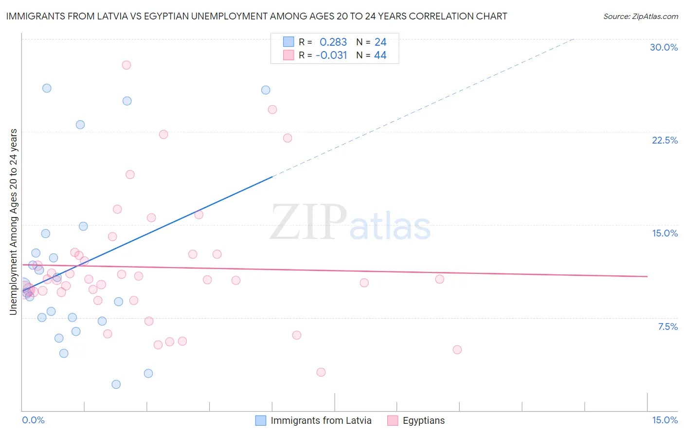 Immigrants from Latvia vs Egyptian Unemployment Among Ages 20 to 24 years