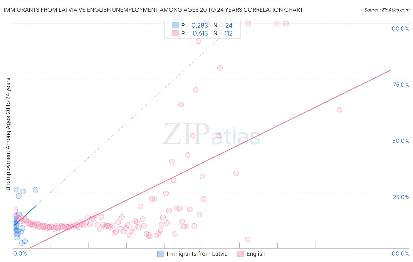 Immigrants from Latvia vs English Unemployment Among Ages 20 to 24 years