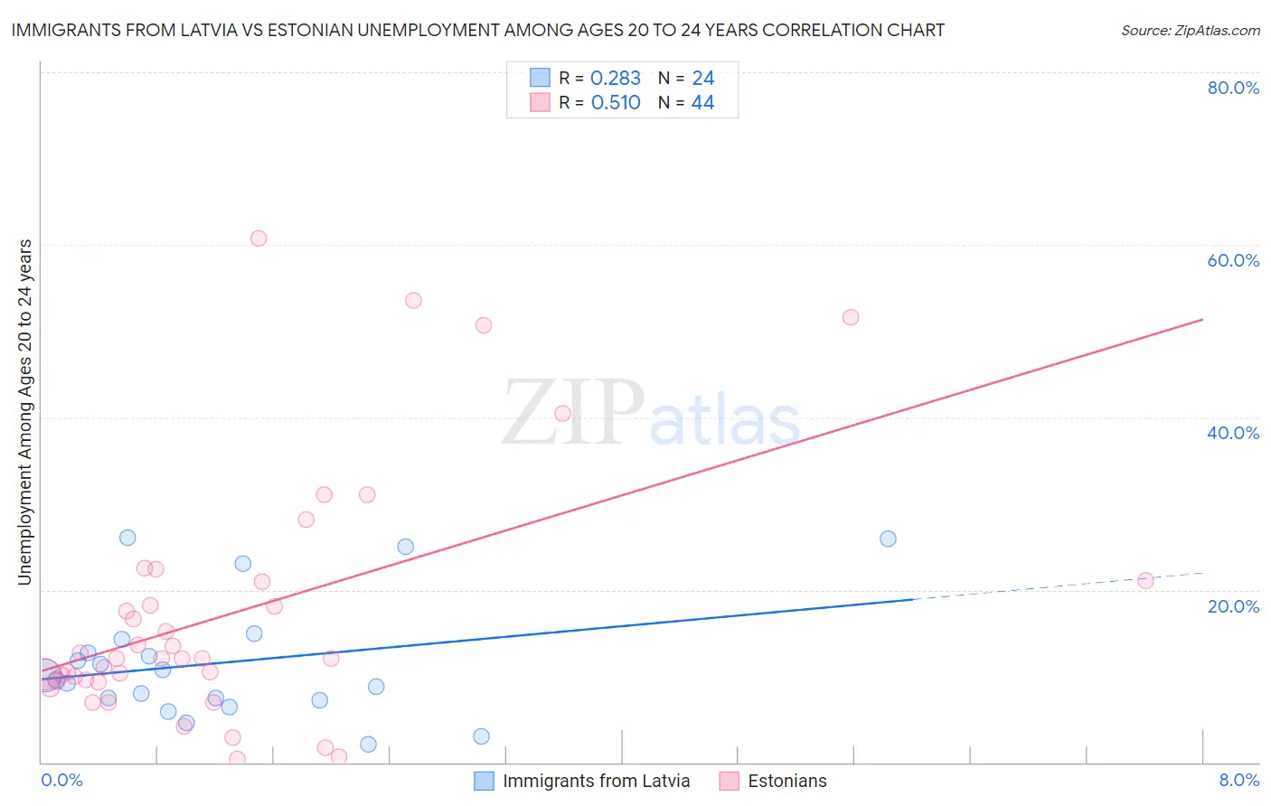 Immigrants from Latvia vs Estonian Unemployment Among Ages 20 to 24 years