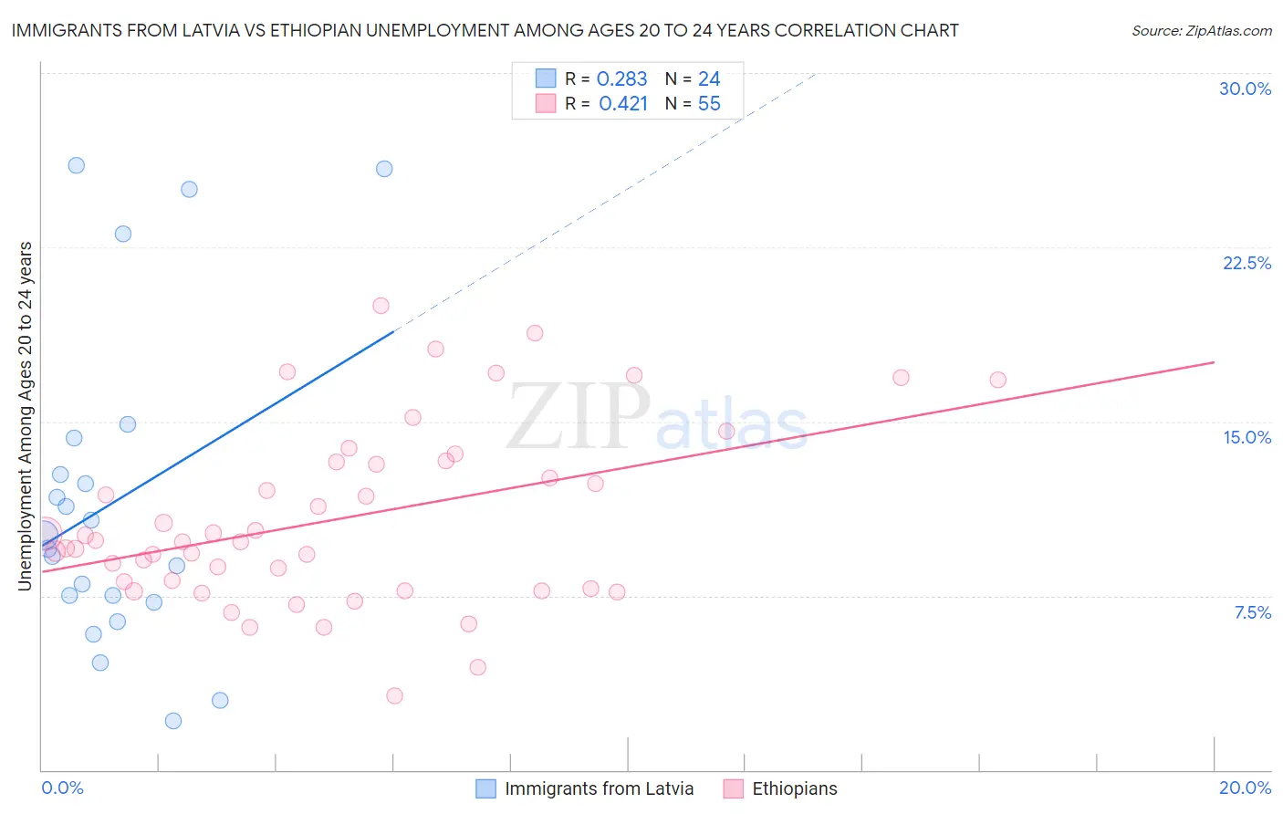 Immigrants from Latvia vs Ethiopian Unemployment Among Ages 20 to 24 years
