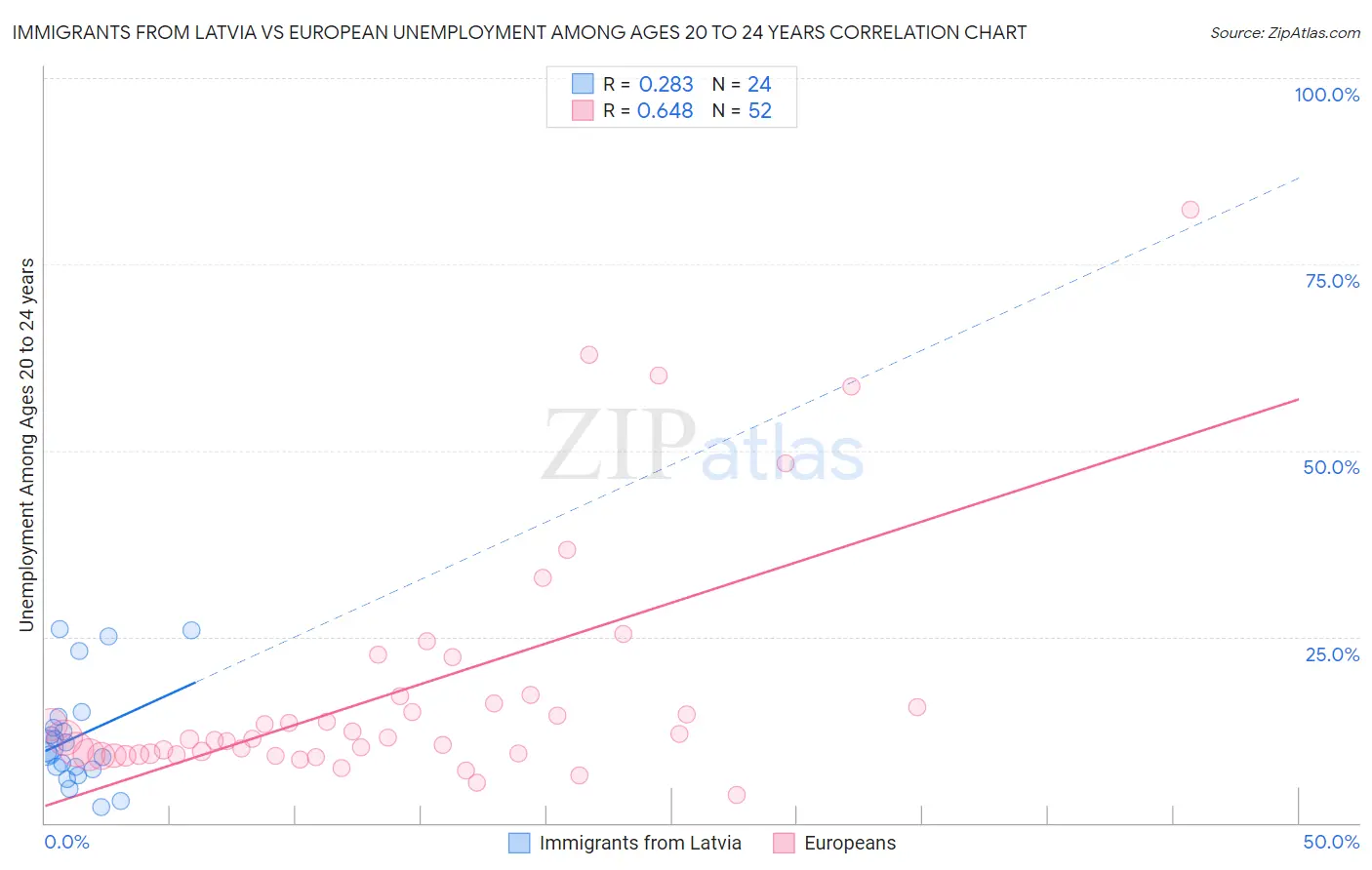 Immigrants from Latvia vs European Unemployment Among Ages 20 to 24 years