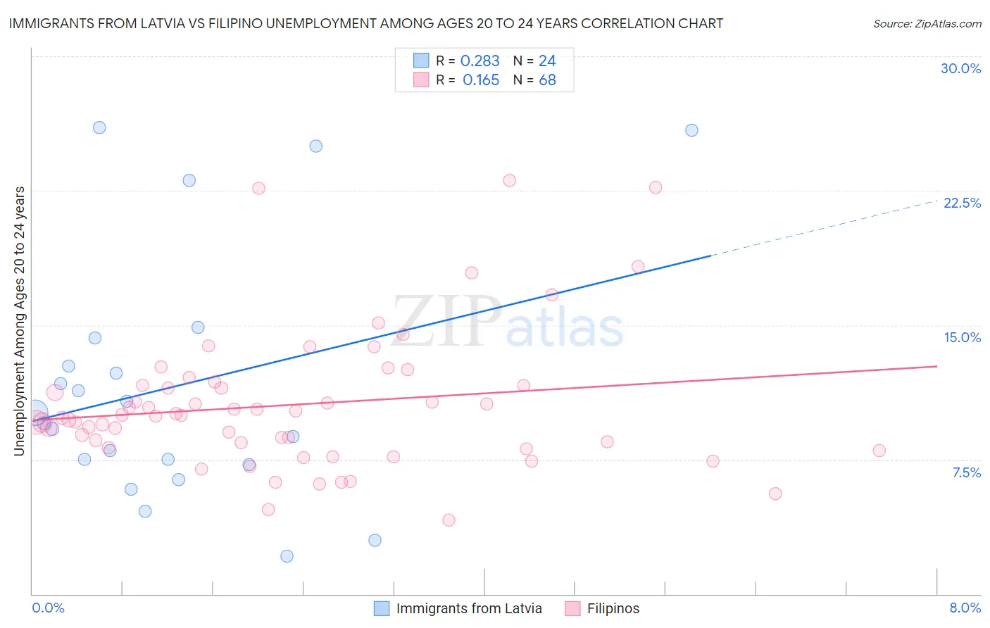 Immigrants from Latvia vs Filipino Unemployment Among Ages 20 to 24 years
