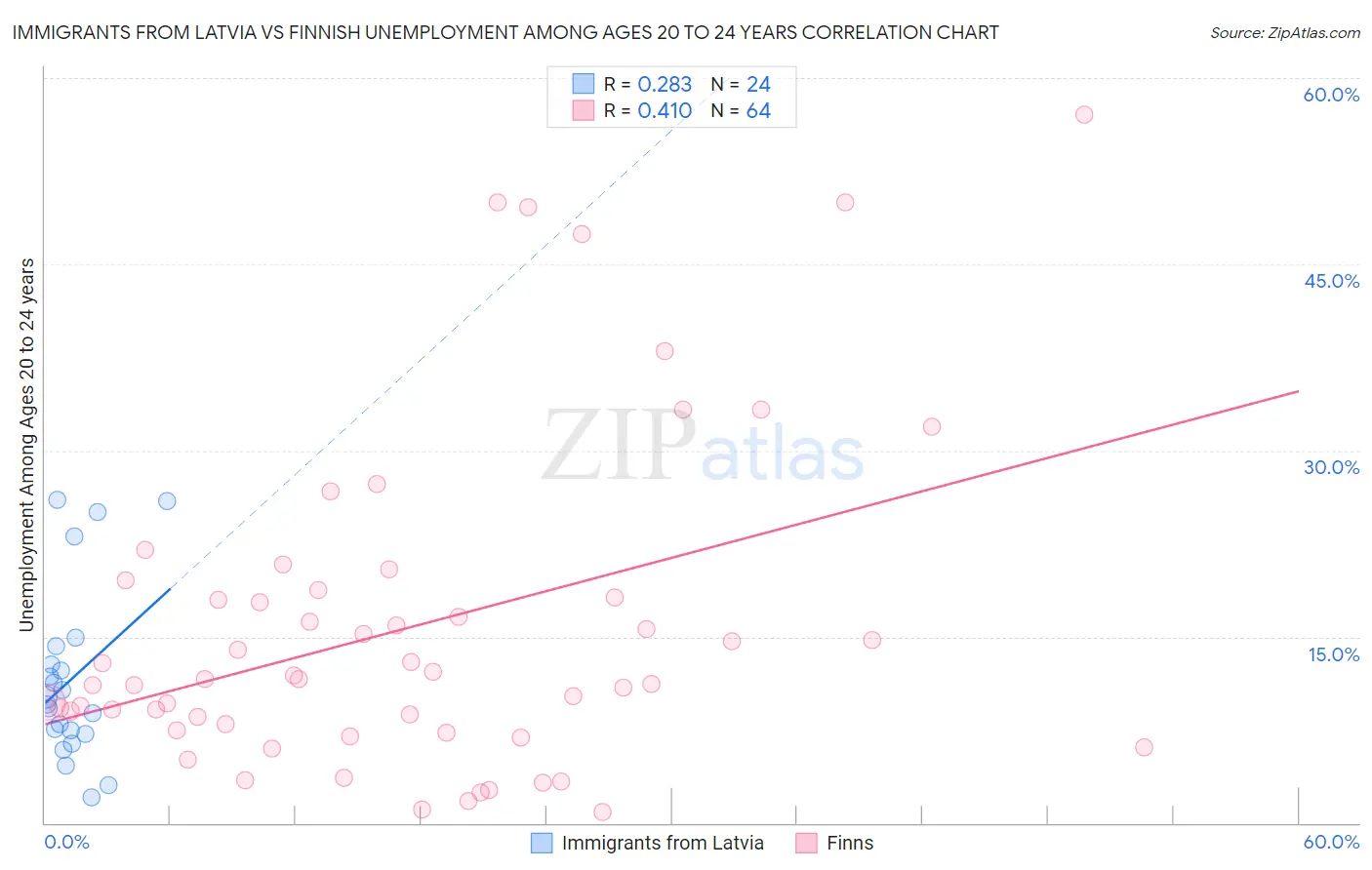Immigrants from Latvia vs Finnish Unemployment Among Ages 20 to 24 years