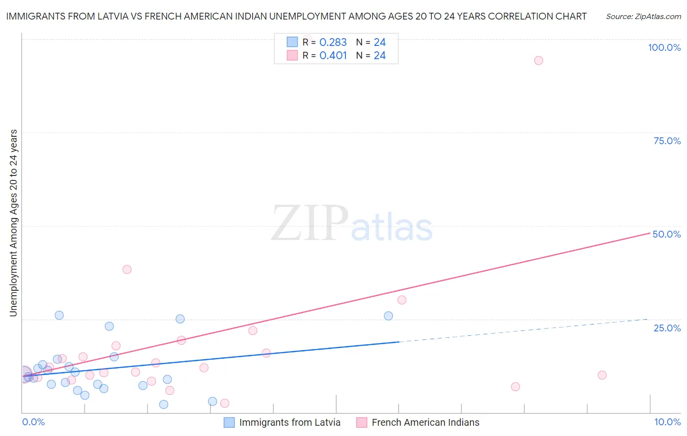 Immigrants from Latvia vs French American Indian Unemployment Among Ages 20 to 24 years