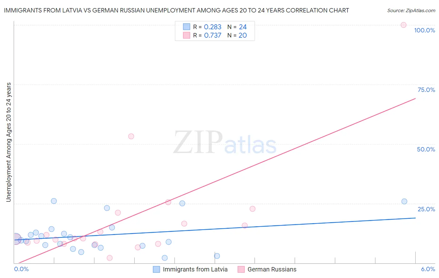 Immigrants from Latvia vs German Russian Unemployment Among Ages 20 to 24 years