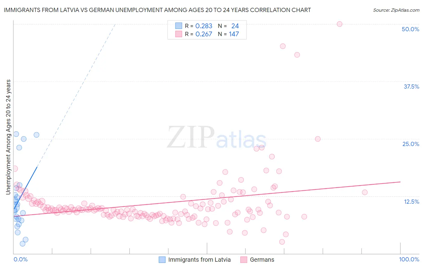 Immigrants from Latvia vs German Unemployment Among Ages 20 to 24 years
