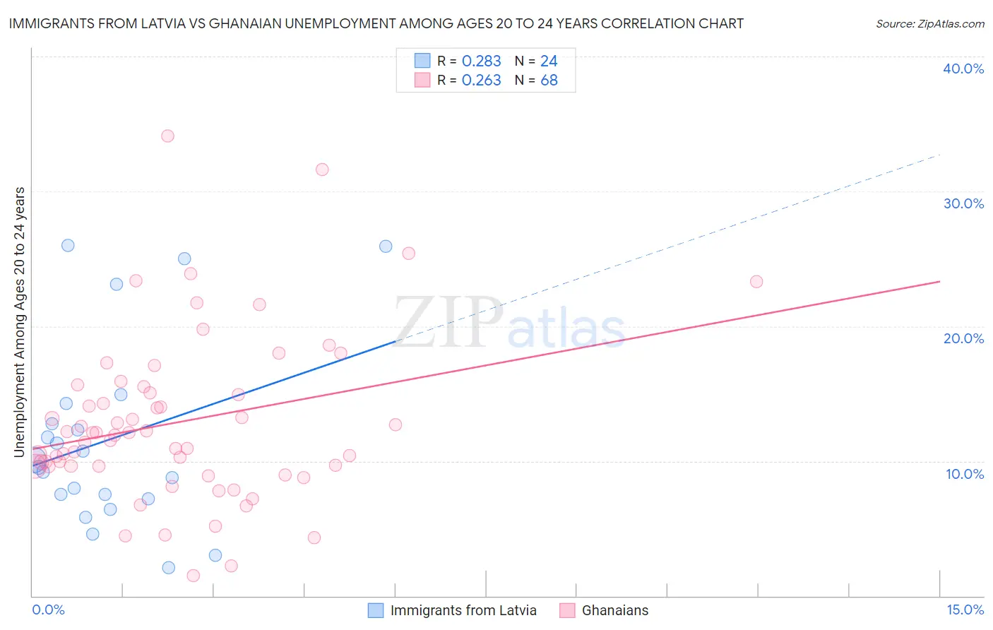 Immigrants from Latvia vs Ghanaian Unemployment Among Ages 20 to 24 years