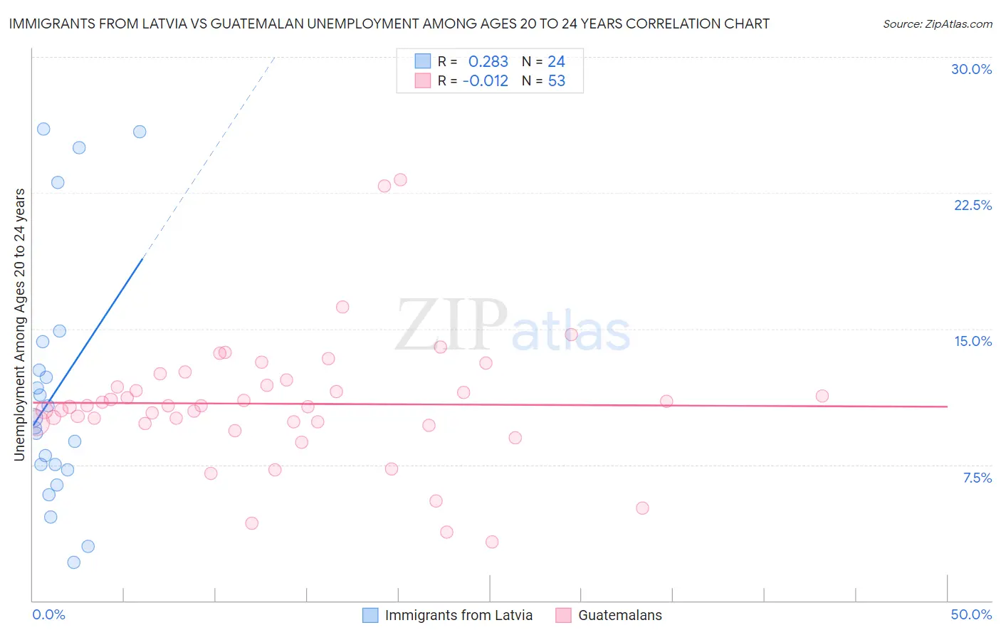 Immigrants from Latvia vs Guatemalan Unemployment Among Ages 20 to 24 years