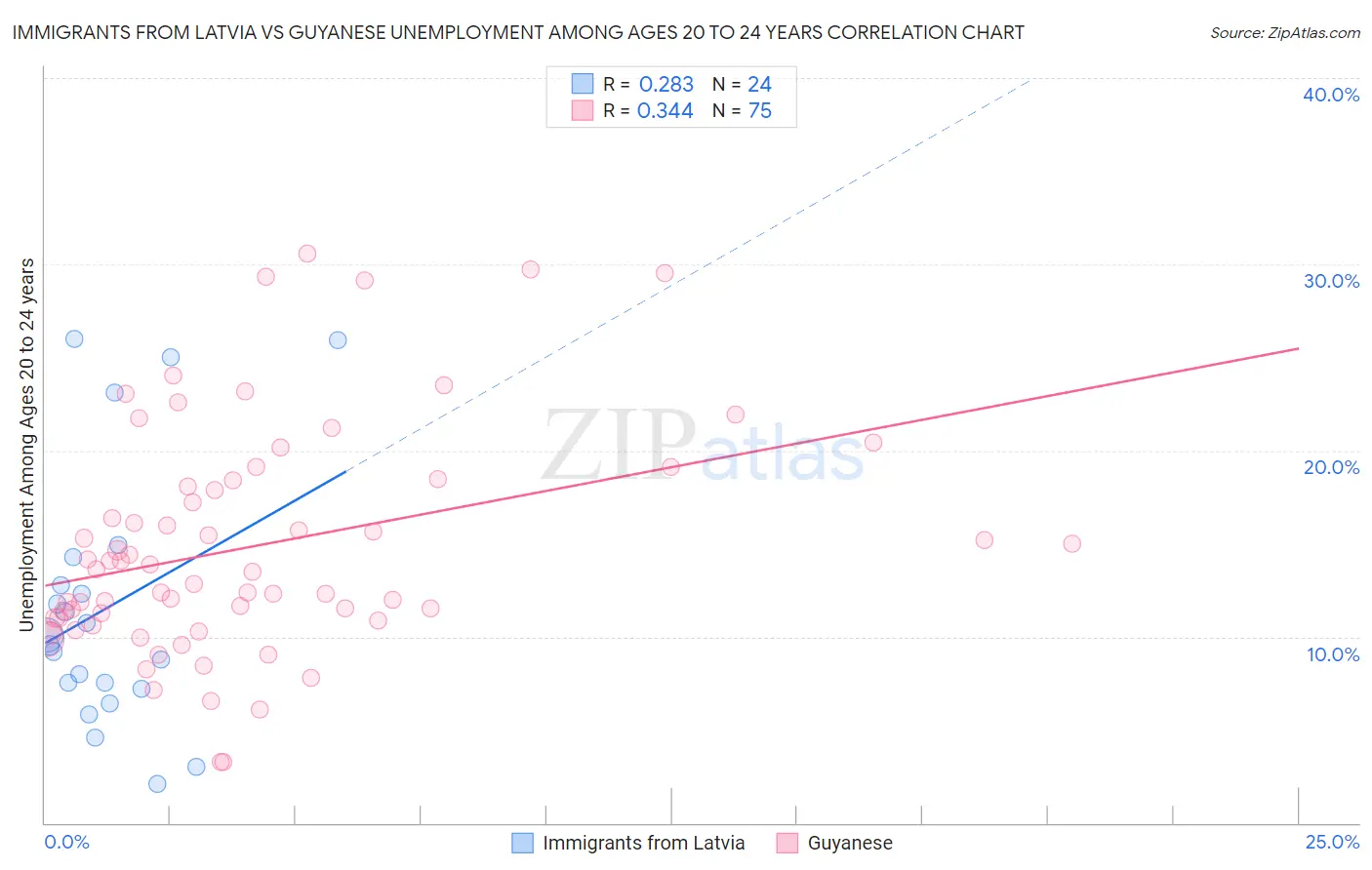 Immigrants from Latvia vs Guyanese Unemployment Among Ages 20 to 24 years
