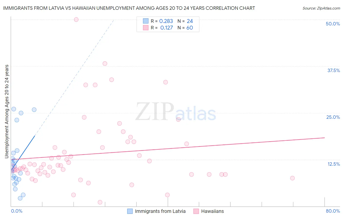 Immigrants from Latvia vs Hawaiian Unemployment Among Ages 20 to 24 years
