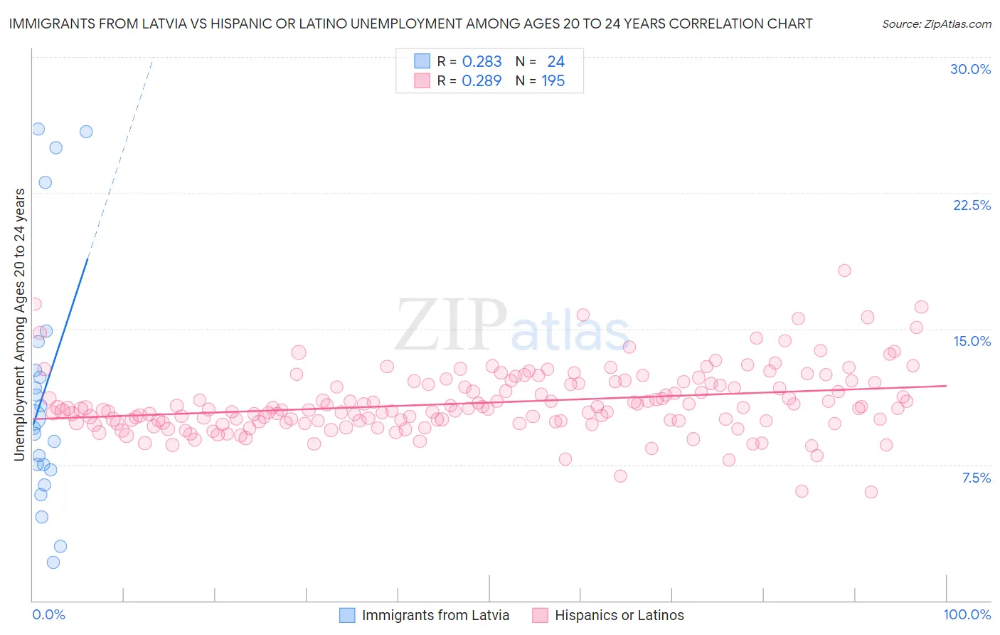Immigrants from Latvia vs Hispanic or Latino Unemployment Among Ages 20 to 24 years