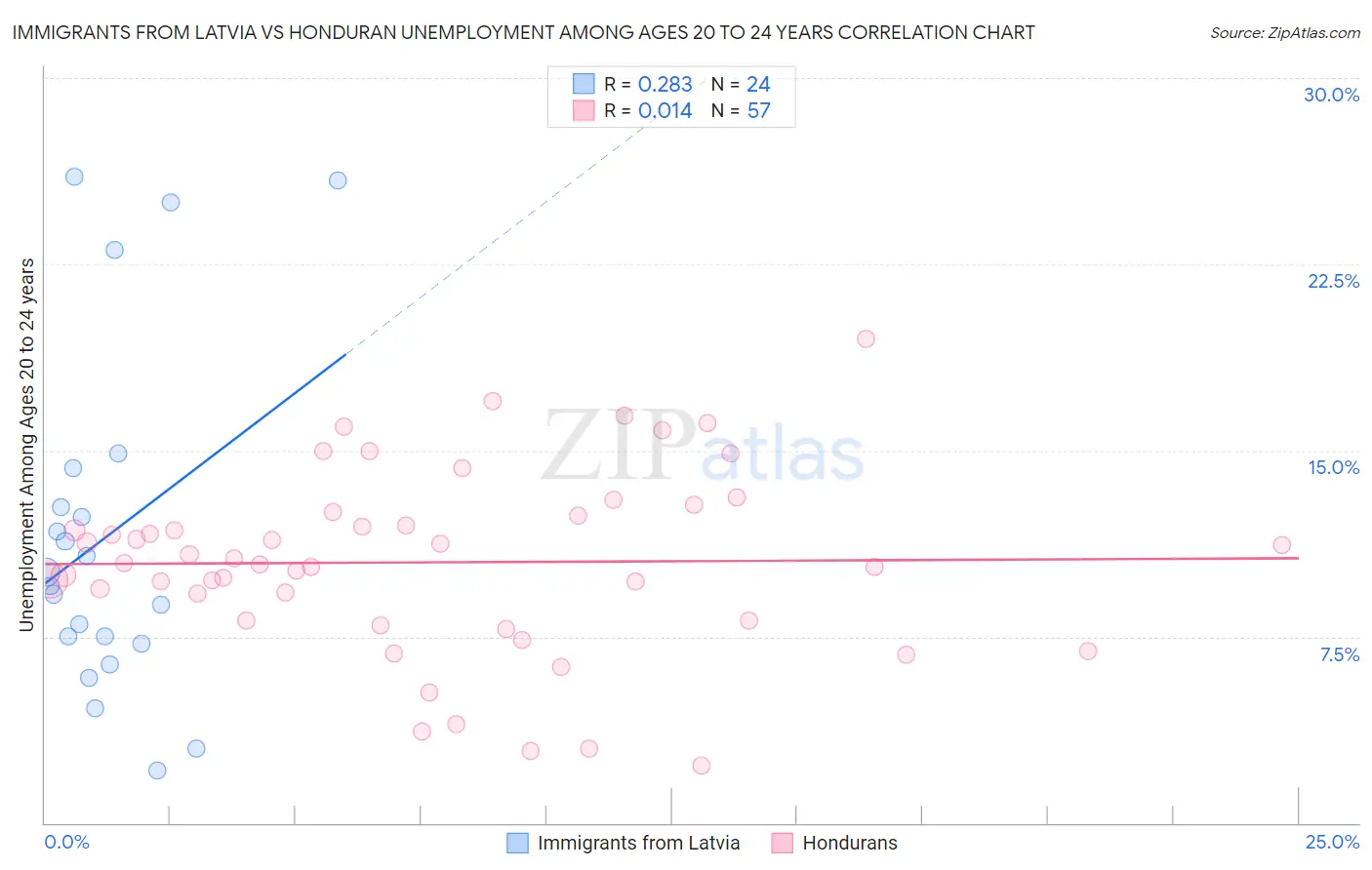 Immigrants from Latvia vs Honduran Unemployment Among Ages 20 to 24 years