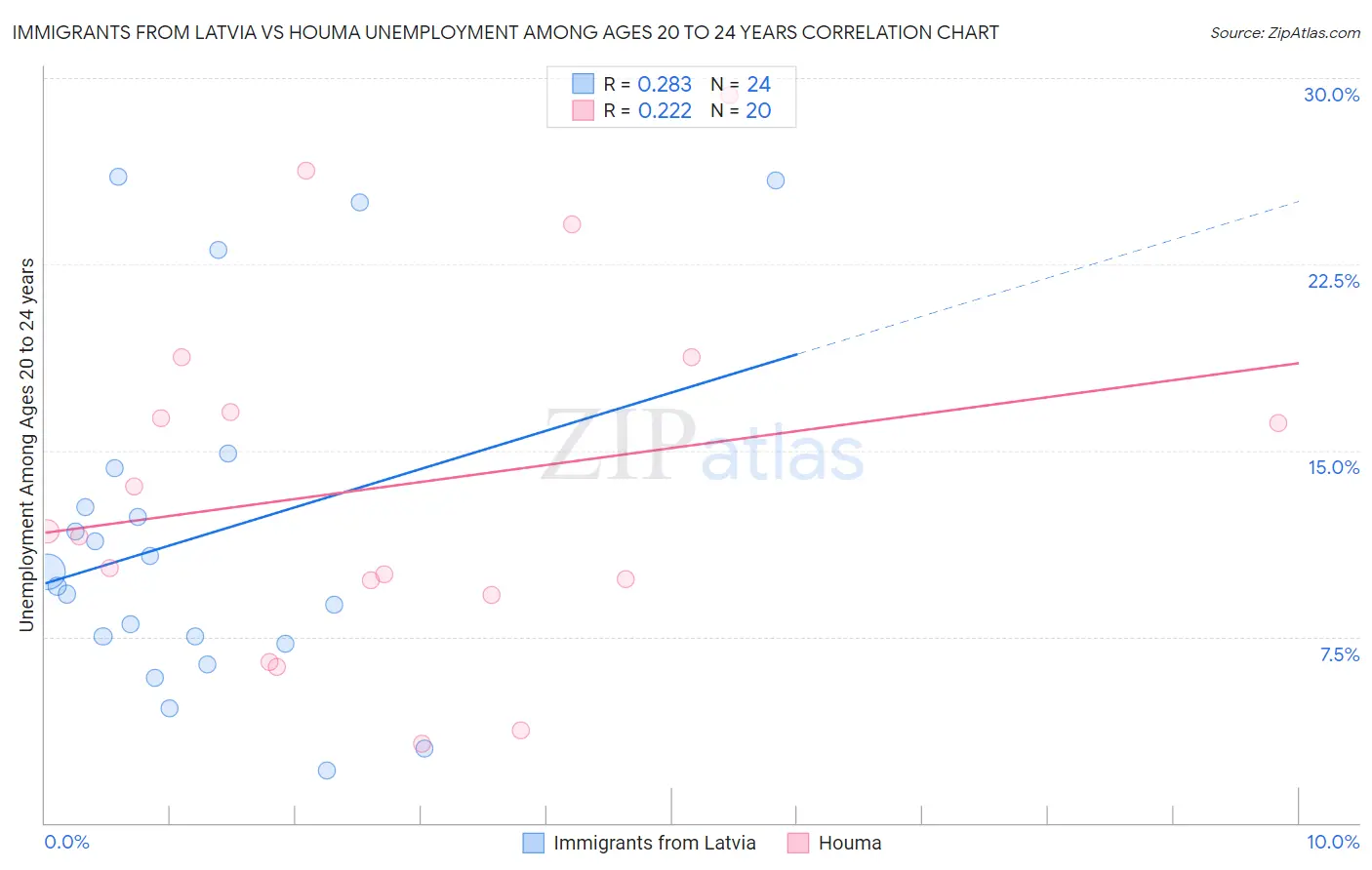 Immigrants from Latvia vs Houma Unemployment Among Ages 20 to 24 years