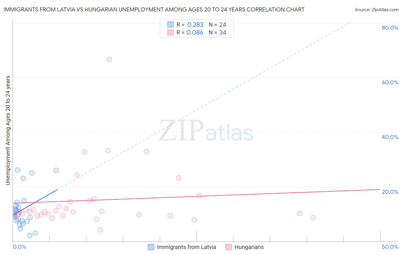 Immigrants from Latvia vs Hungarian Unemployment Among Ages 20 to 24 years