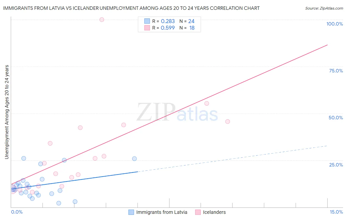 Immigrants from Latvia vs Icelander Unemployment Among Ages 20 to 24 years