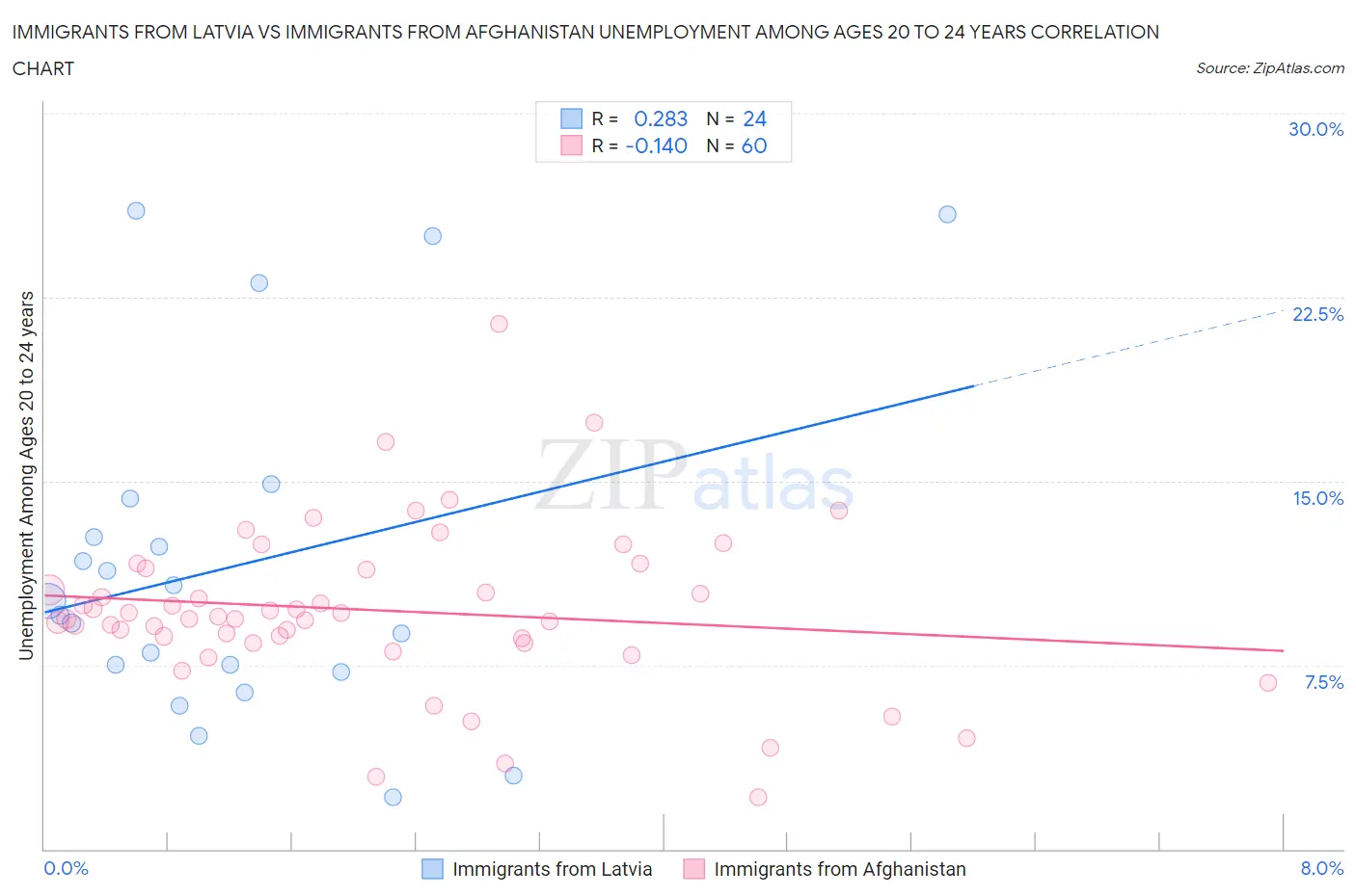 Immigrants from Latvia vs Immigrants from Afghanistan Unemployment Among Ages 20 to 24 years