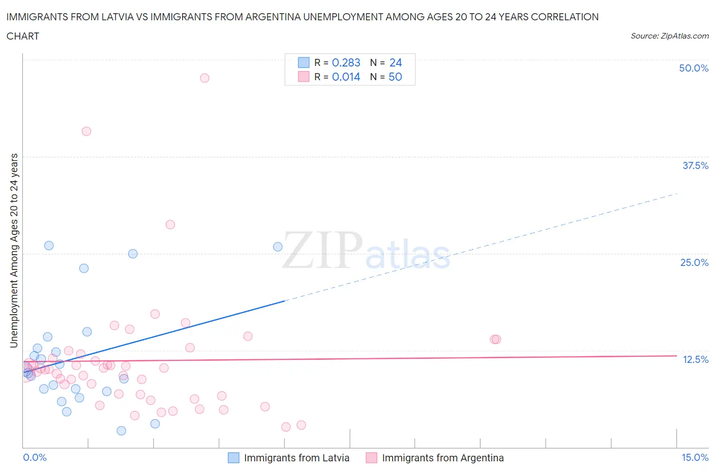 Immigrants from Latvia vs Immigrants from Argentina Unemployment Among Ages 20 to 24 years