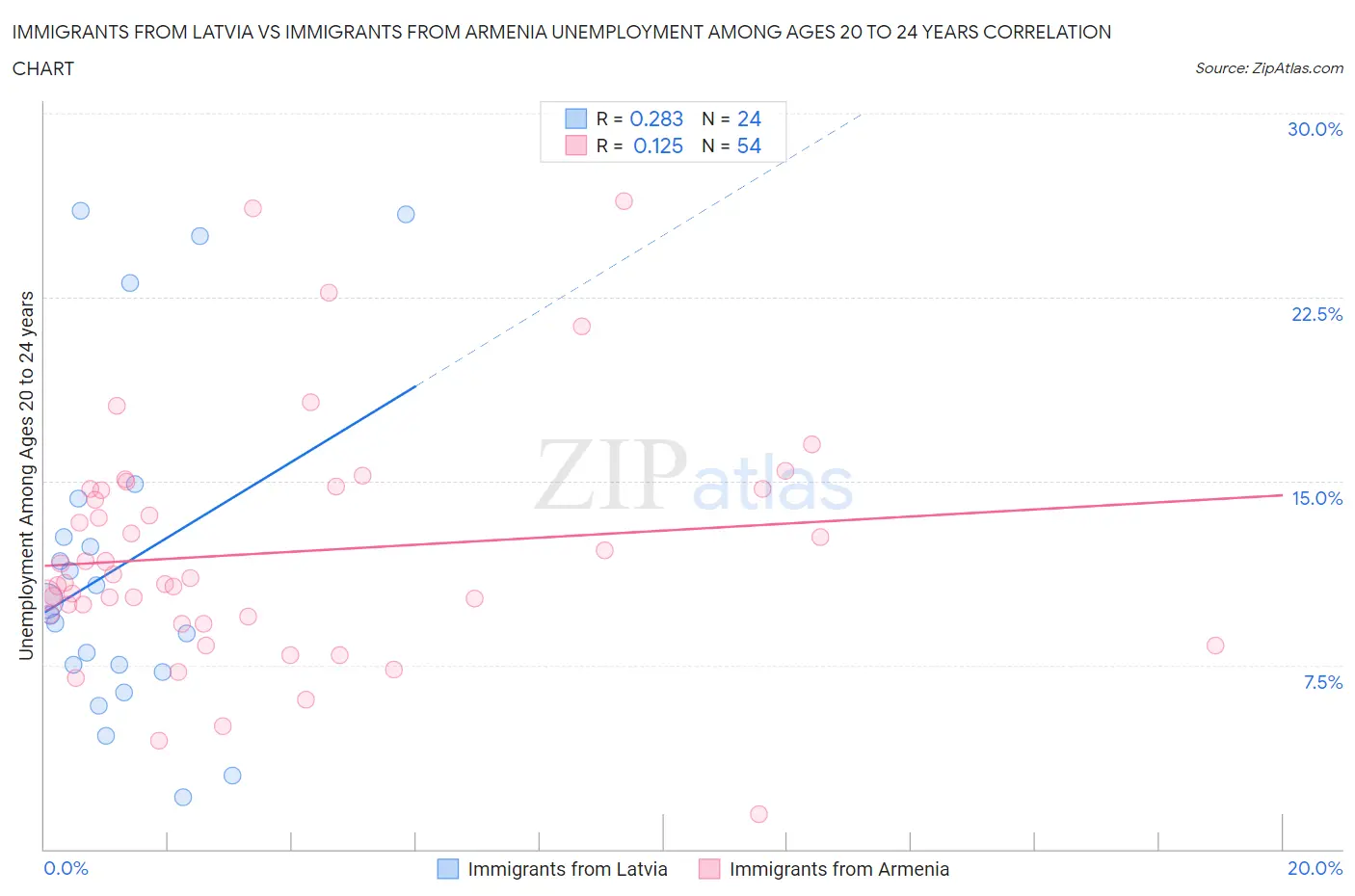 Immigrants from Latvia vs Immigrants from Armenia Unemployment Among Ages 20 to 24 years