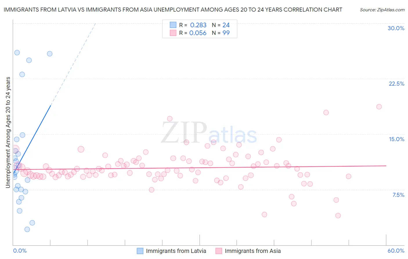 Immigrants from Latvia vs Immigrants from Asia Unemployment Among Ages 20 to 24 years