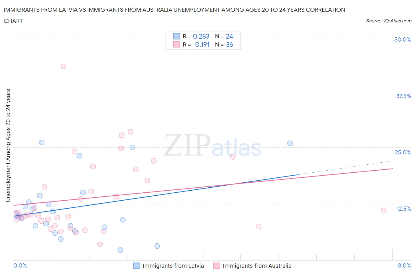 Immigrants from Latvia vs Immigrants from Australia Unemployment Among Ages 20 to 24 years