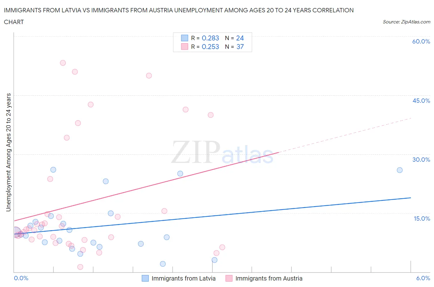 Immigrants from Latvia vs Immigrants from Austria Unemployment Among Ages 20 to 24 years