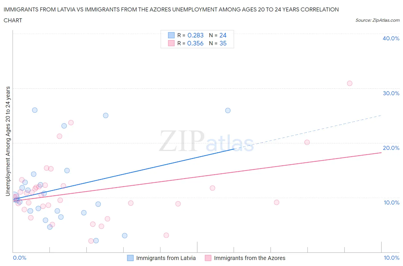 Immigrants from Latvia vs Immigrants from the Azores Unemployment Among Ages 20 to 24 years