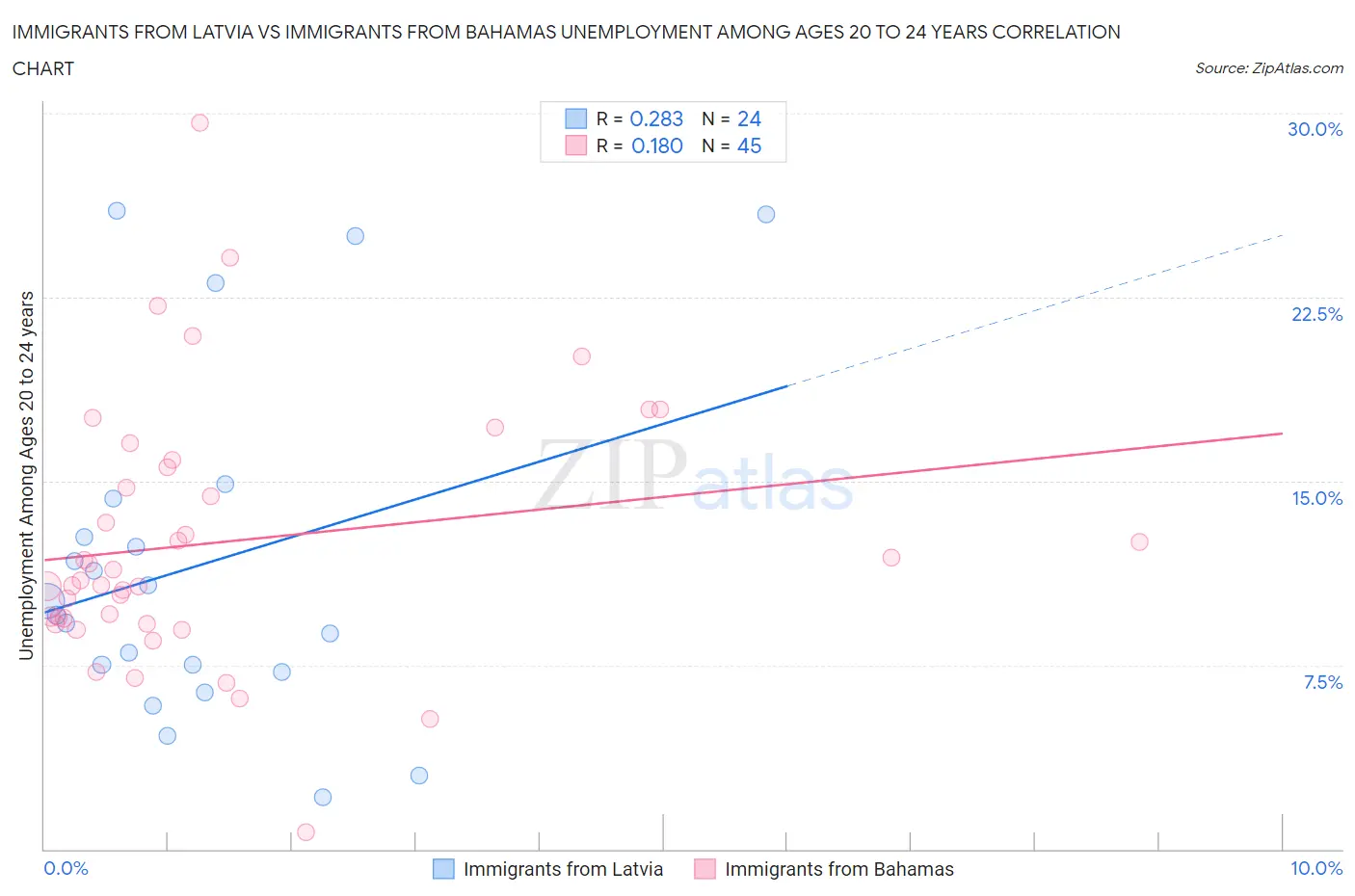 Immigrants from Latvia vs Immigrants from Bahamas Unemployment Among Ages 20 to 24 years