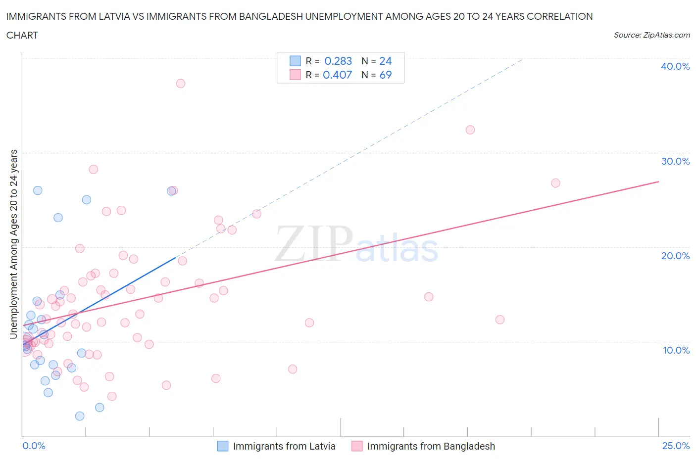 Immigrants from Latvia vs Immigrants from Bangladesh Unemployment Among Ages 20 to 24 years