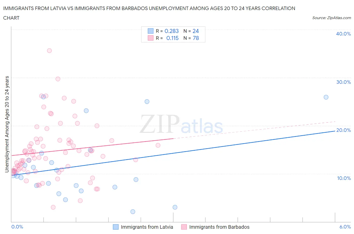 Immigrants from Latvia vs Immigrants from Barbados Unemployment Among Ages 20 to 24 years