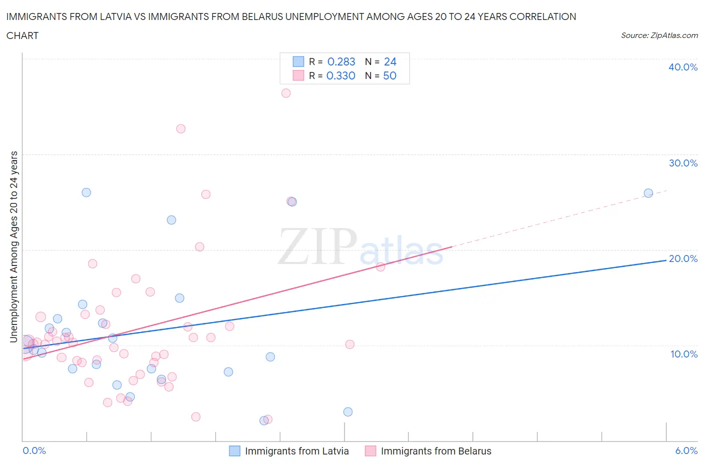 Immigrants from Latvia vs Immigrants from Belarus Unemployment Among Ages 20 to 24 years