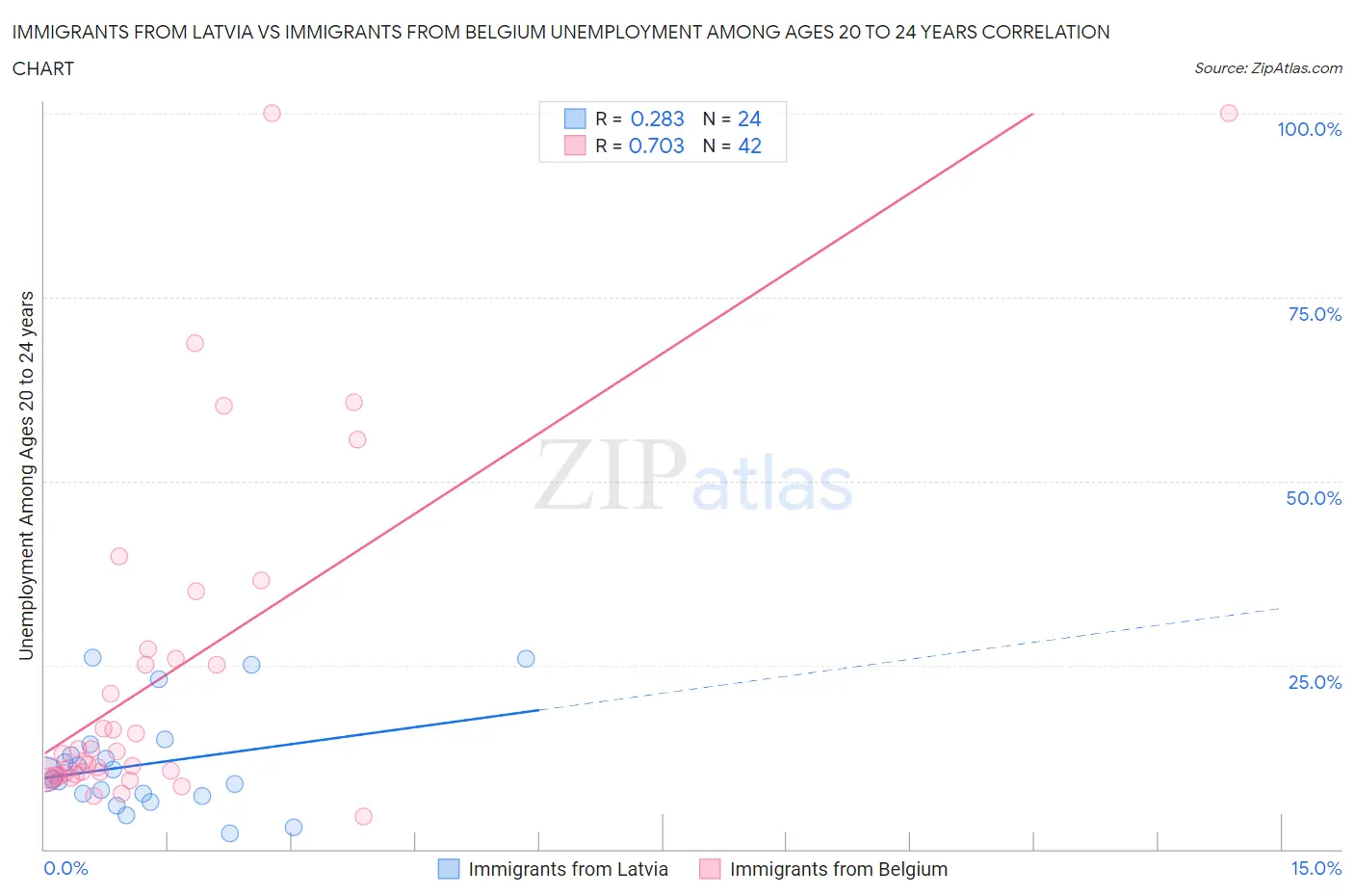 Immigrants from Latvia vs Immigrants from Belgium Unemployment Among Ages 20 to 24 years