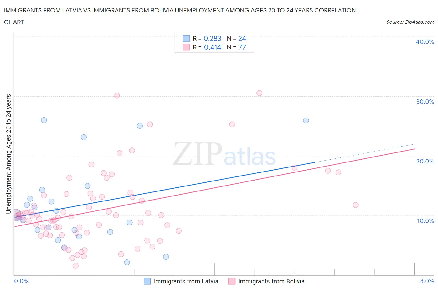 Immigrants from Latvia vs Immigrants from Bolivia Unemployment Among Ages 20 to 24 years