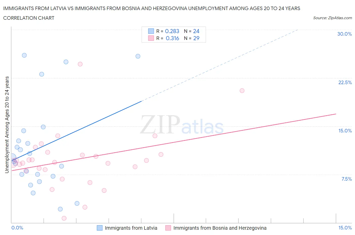 Immigrants from Latvia vs Immigrants from Bosnia and Herzegovina Unemployment Among Ages 20 to 24 years