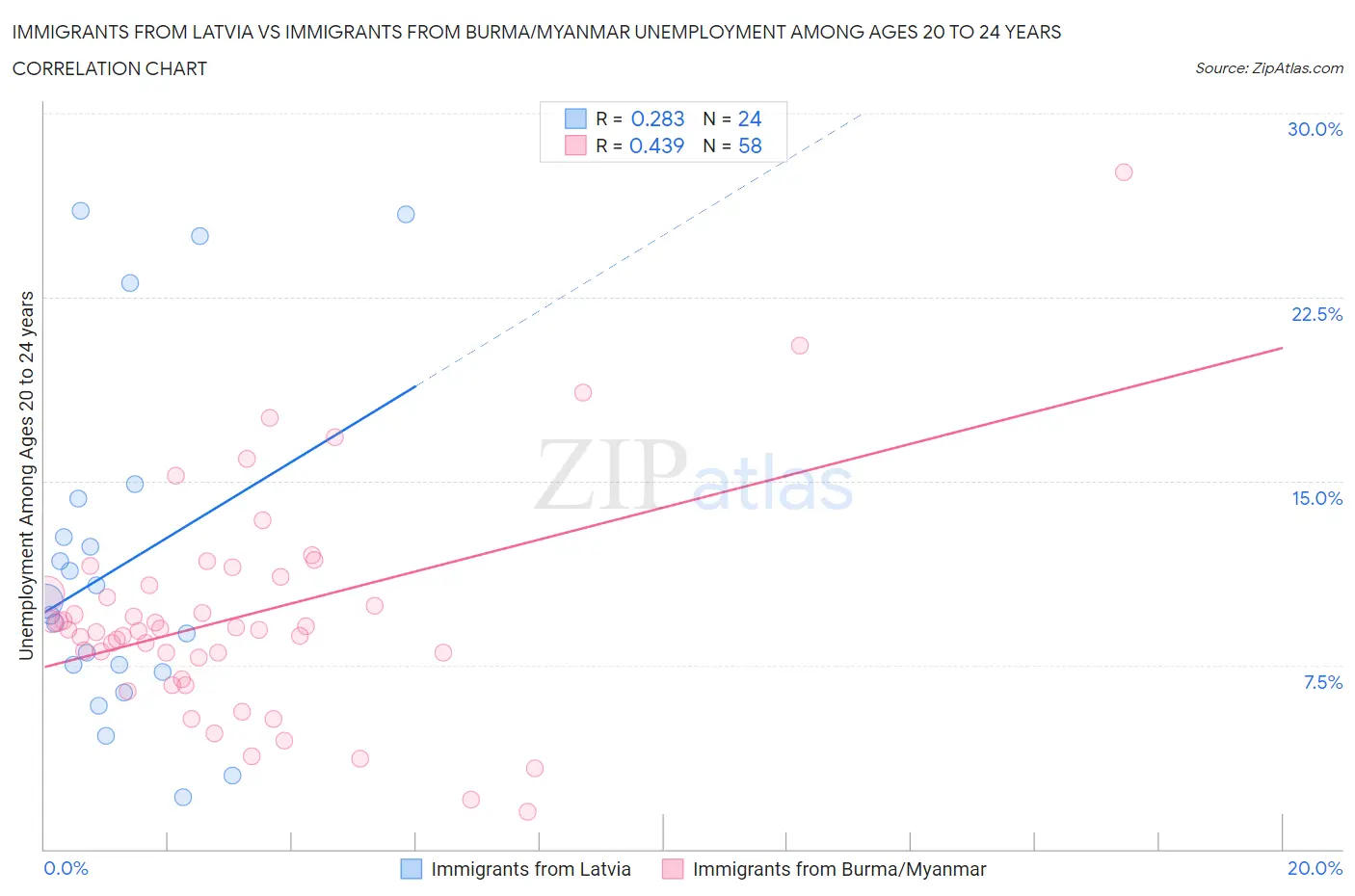 Immigrants from Latvia vs Immigrants from Burma/Myanmar Unemployment Among Ages 20 to 24 years
